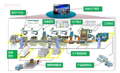 工業4.0時代企業智能工廠建設藍圖規劃策略